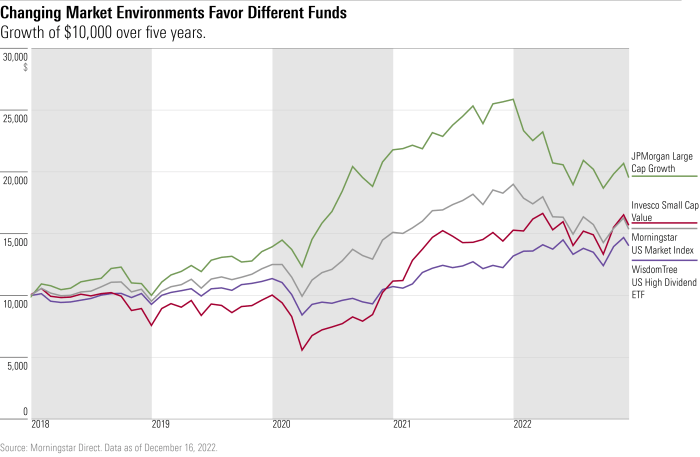 Over the past 10 years five mutual funds