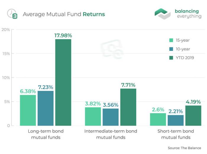 Over the past 10 years five mutual funds