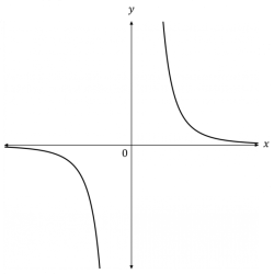 Match the function with its graph labeled i vi