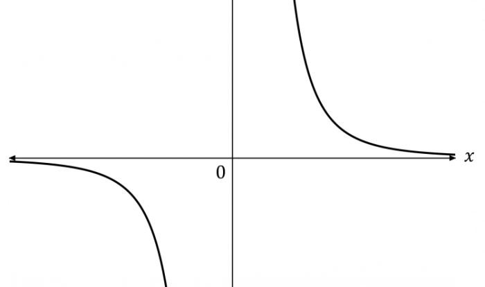 Match the function with its graph labeled i vi