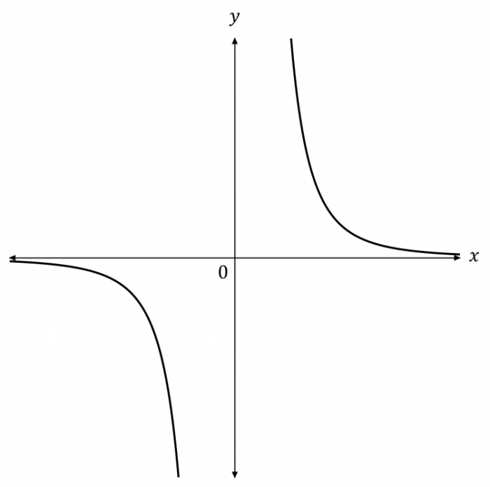 Match the function with its graph labeled i vi