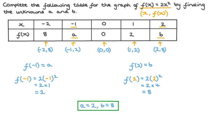 What values of c and d make the equation true